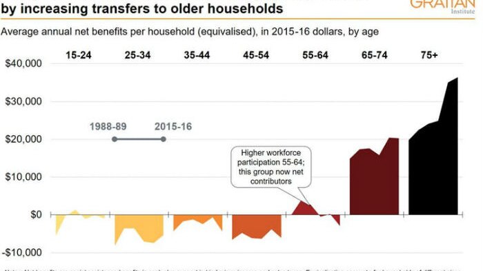 A graph showing annual net benefits per household by age.
