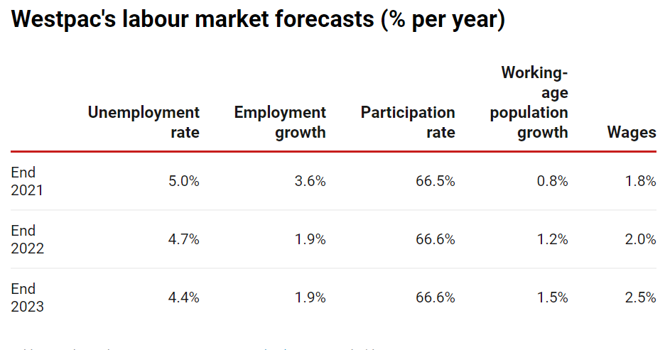 Westpac's labour force forecasts, April 2021