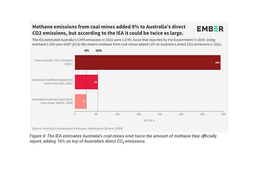 A graph showing IEA estimates of coal mine methane emissions were double what was reported to Government.