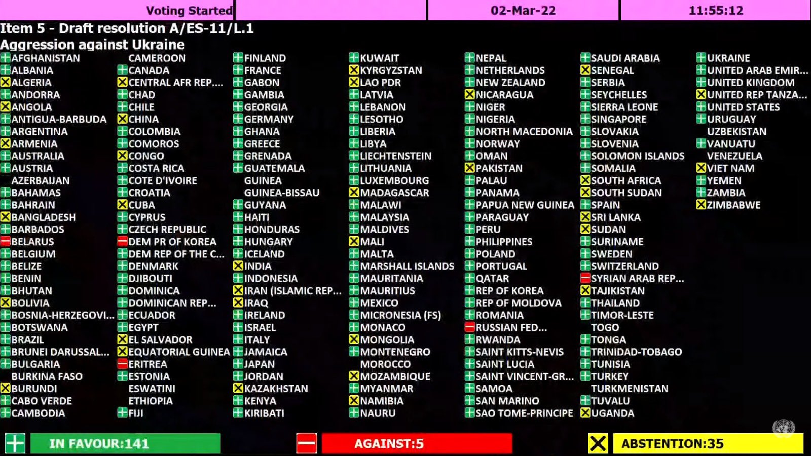 A list of all the UN's member countries with marks indicating their votes. Belarus, China, Eritrea, Russia and Syria voted no. 