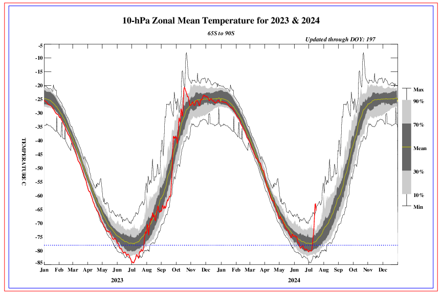 A graph showing temperature change.
