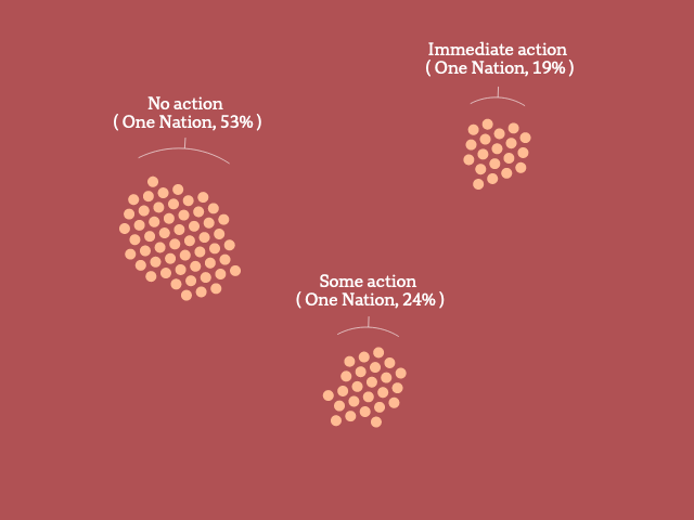A graphic showing groups of dots, each representing 1% of One Nation voters