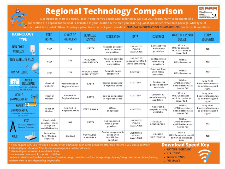 A chart comparing internet technology.