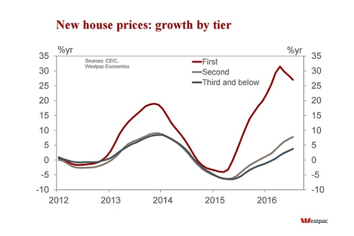 China house price growth