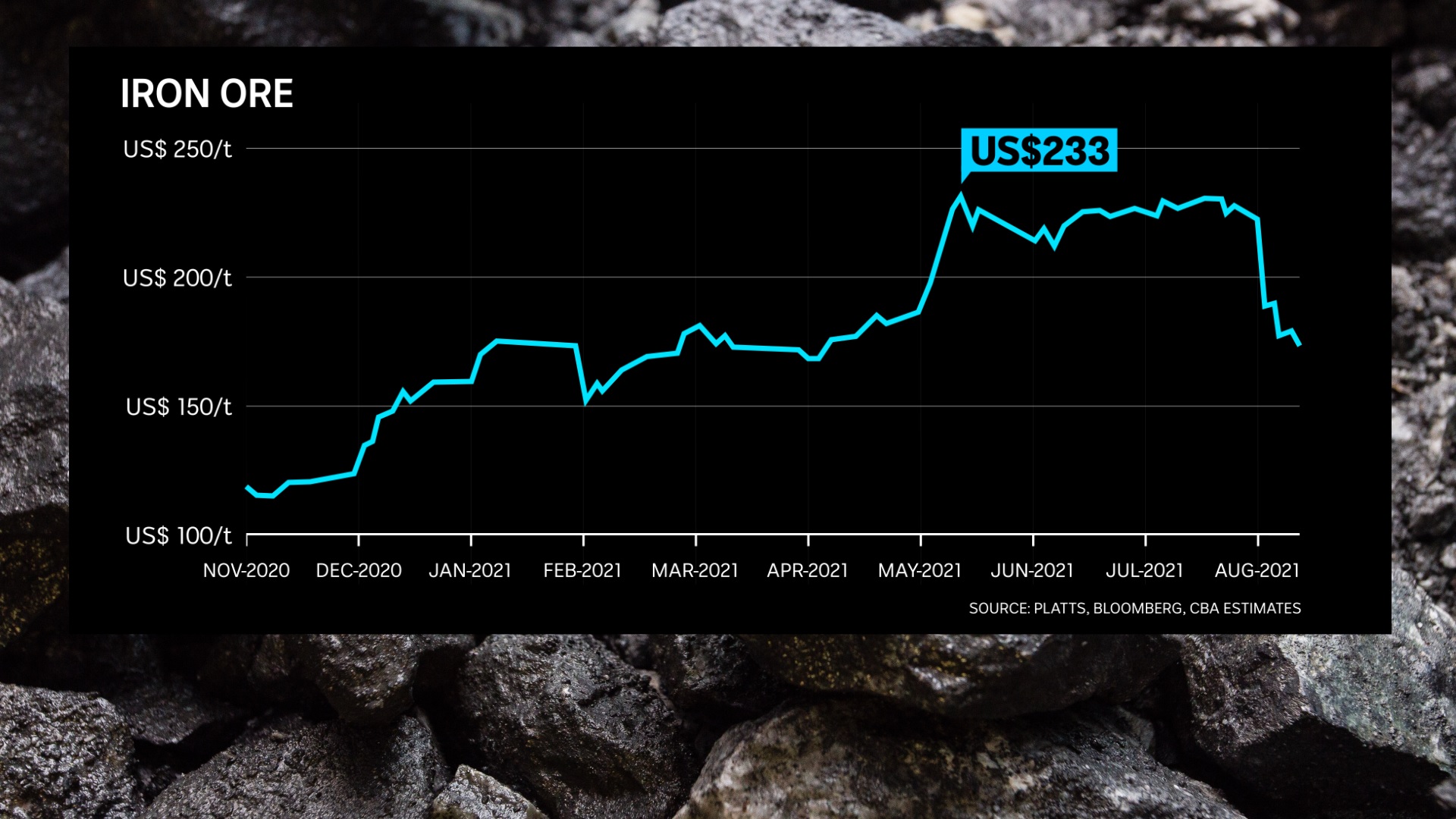 Iron ore tumbles into bear market