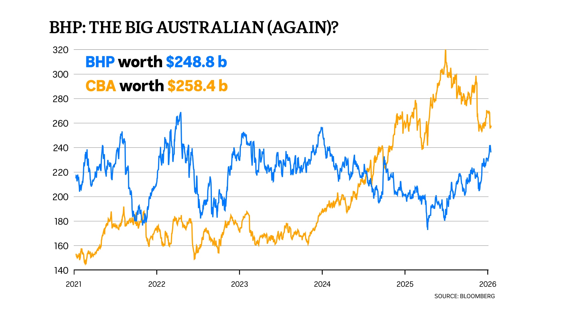 Um gráfico de duas linhas mostrando o movimento do BHP azul no valor de US$ 248,8 bilhões e do CBA laranja no valor de US$ 258,4 bilhões.