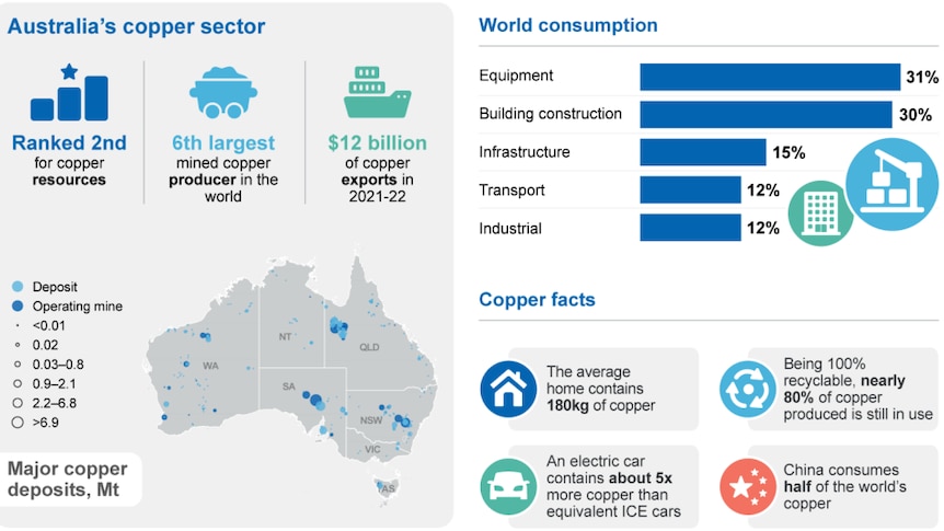 A chart showing facts about Australia's copper industry