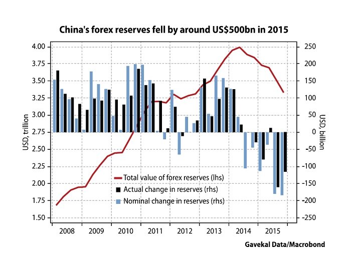 China foreign exchange reserves graph