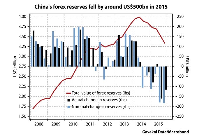 China foreign exchange reserves graph
