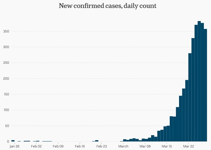 A chart showing new confirmed cases of COVID-19 in Australia, daily count as of March 27.