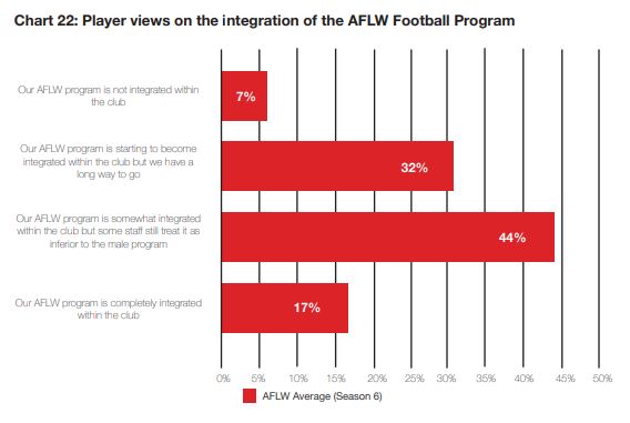 Grafik yang menunjukkan tanggapan pemain AFLW terhadap pertanyaan integrasi AFLW ke dalam klub
