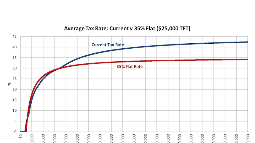 Average tax rate: current v 35 per cent flat ($25,000 TFT)