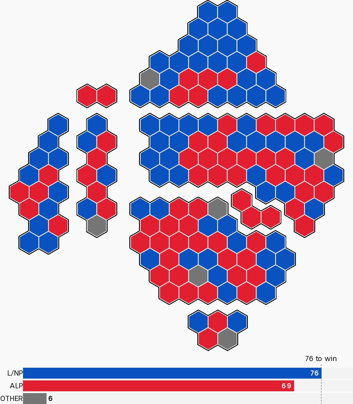 The colours of Nationals seats have changed from green to blue, and 'Other' seats are all coloured grey.