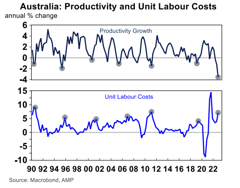 Two line graphs showing the peaks and troughs of productivity growth and unit labour cost