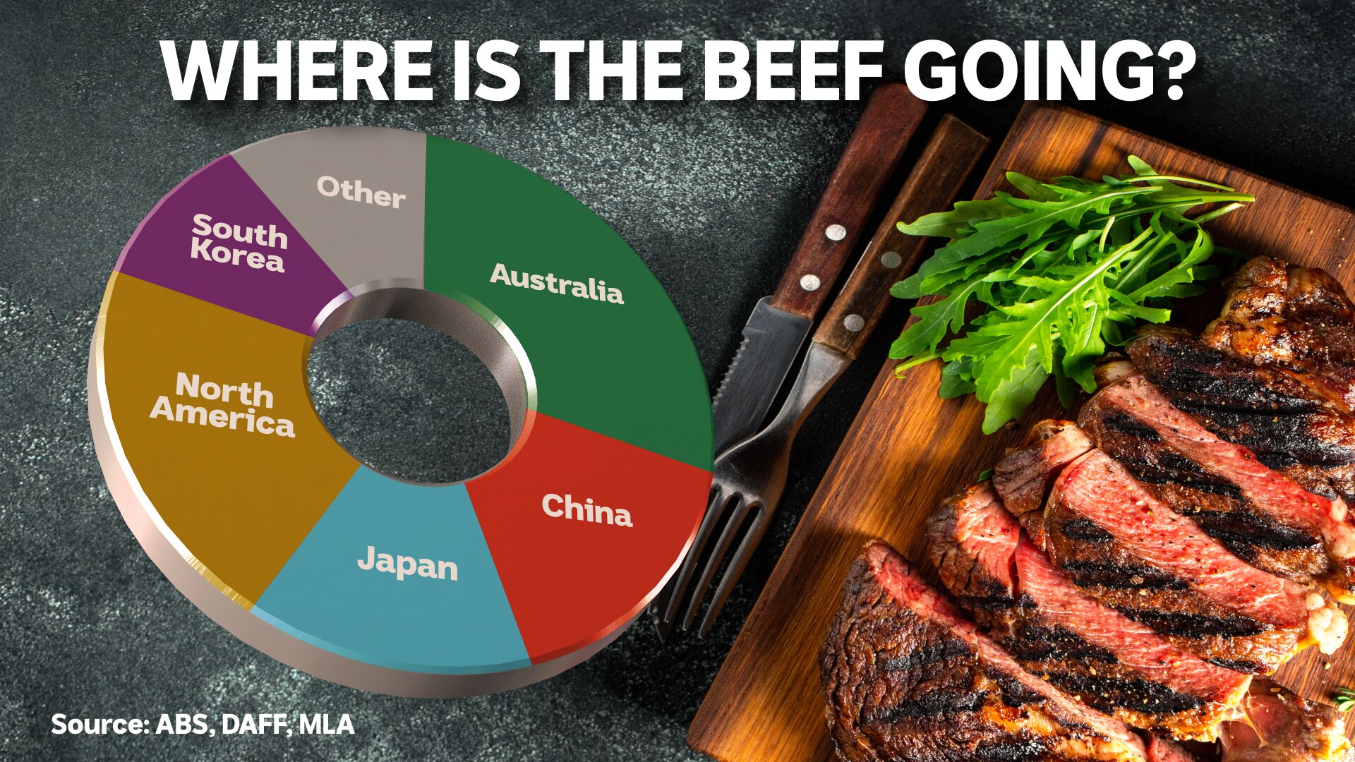 a pie graph showing what countries Australia's beef is exported to. 