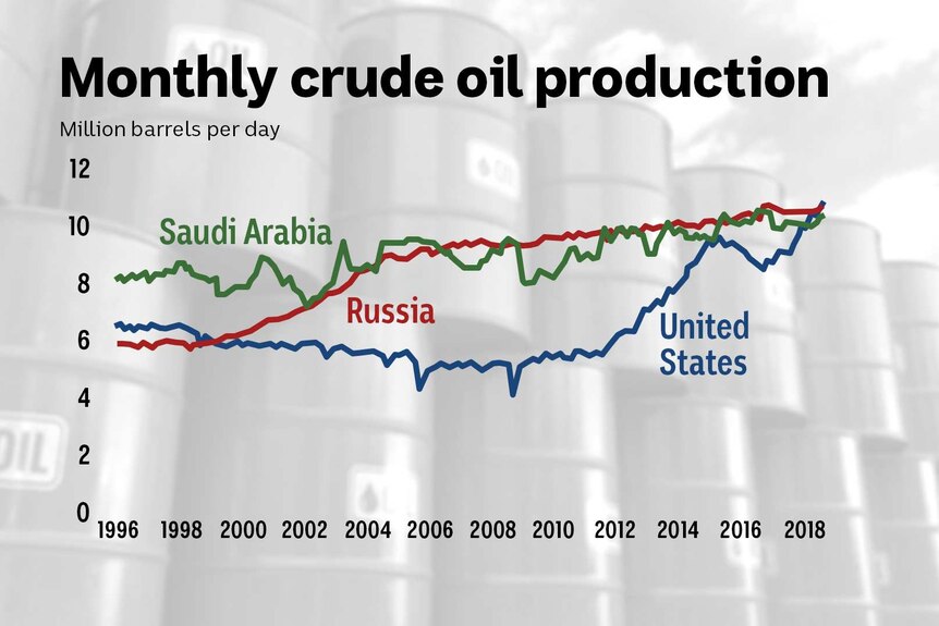 A graph showing the monthly oil production in the US, Russia and Saudi Arabia since 1996