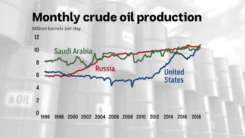 A graph showing the monthly oil production in the US, Russia and Saudi Arabia since 1996