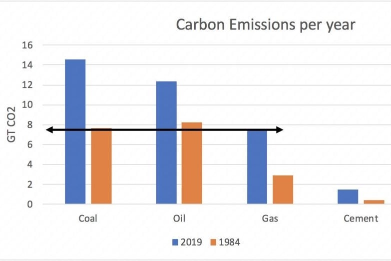 Global carbon emissions per year
