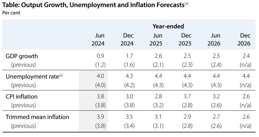 RBA forecasts from August 2024