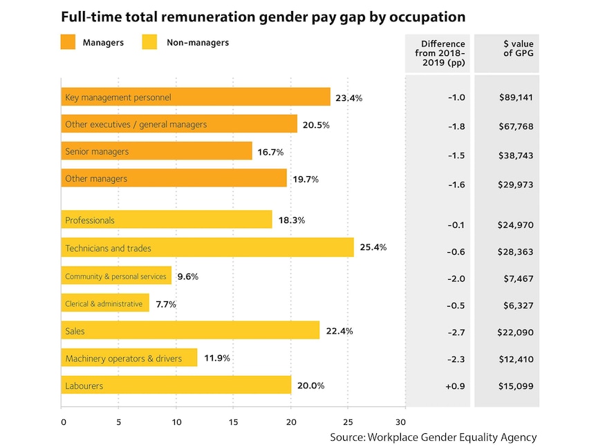 Chart showing gender pay gap by occupation.