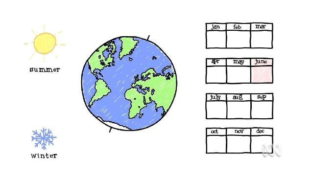 Cartoon globe of Earth beside calendar and words summer and winter