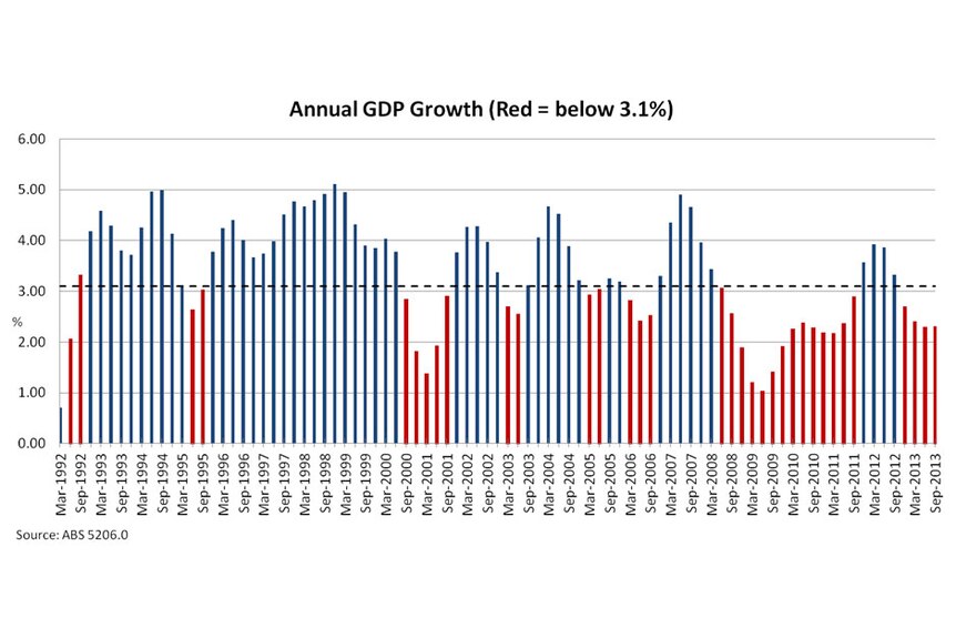 Annual GDP growth (red=below 3.1 per cent)
