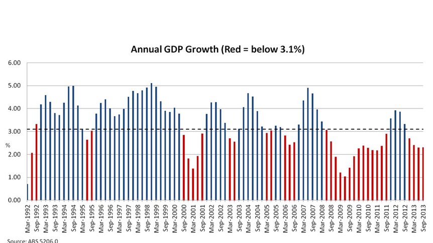 Annual GDP growth (red=below 3.1 per cent)