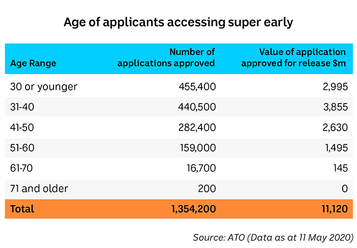 Table showing number of people in age groups accessing their super early.