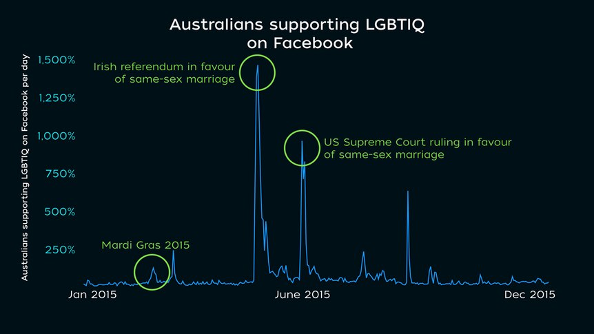 A graph shows spikes in the number of Australians coming out as gay