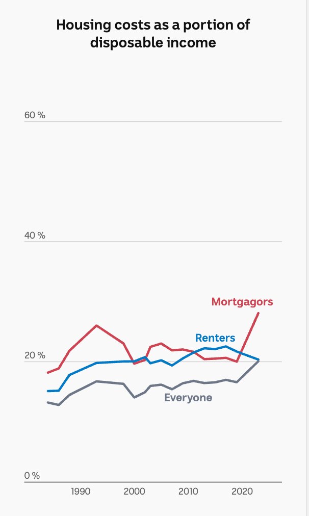 A line chart showing housing costs over time, for mortgagors, renters and overall. 