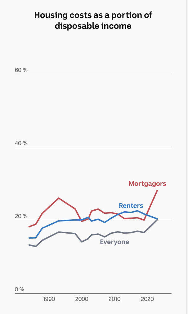 A line chart showing housing costs over time, for mortgagors, renters and overall. 