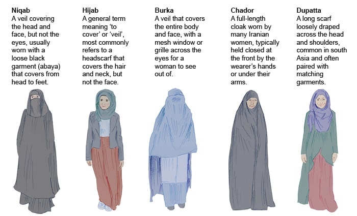 Explained: the differences between the burka, niqab, hijab, chador and dupatta.