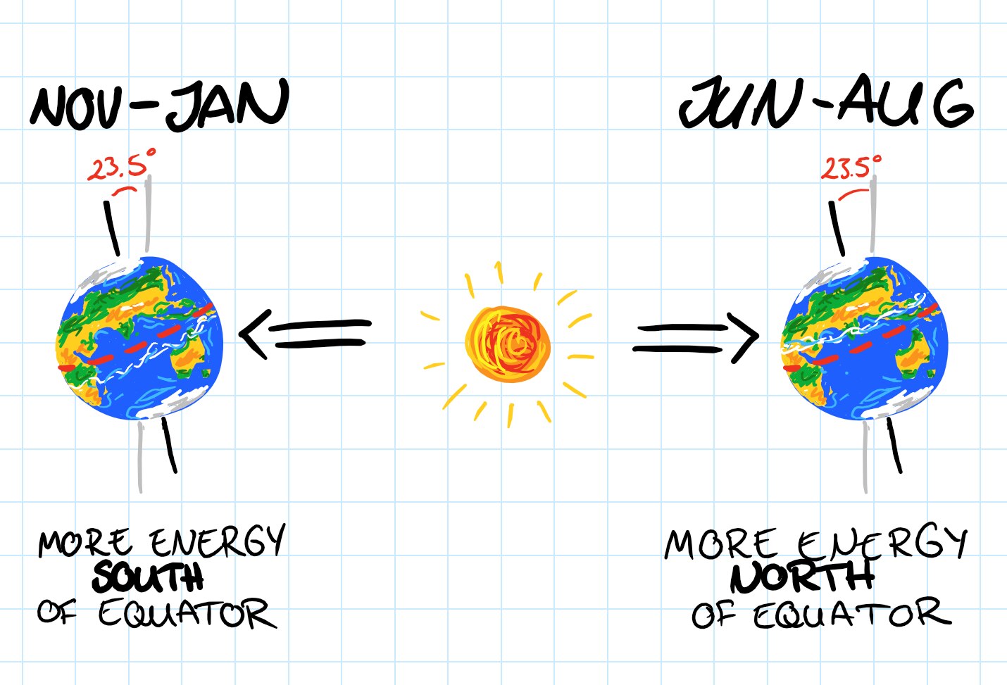 Awesome hand drawn graphic showing the southern hemisphere tilted towards the sun in our summer but away in winter