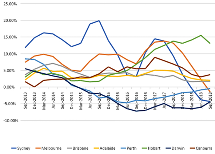 Graph showing Melbourne and Sydney have had sharp falls in house prices, but the declines started much earlier in Perth, Darwin