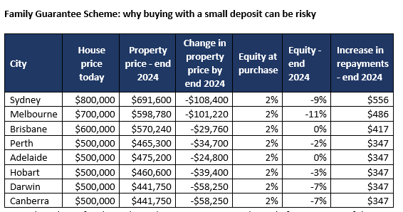 a table showing negative equity for borrowers if interest rates rise 