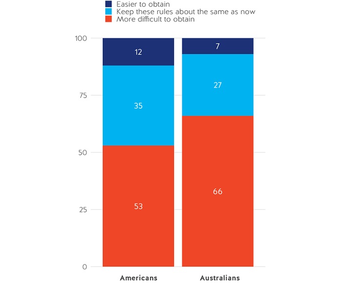 Nice in ten Australians are in favour of stricter gun control in Australia.