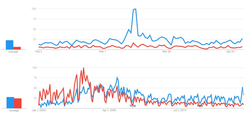 Google searches in Australia for 'global warming' (red) and 'climate change' (blue)