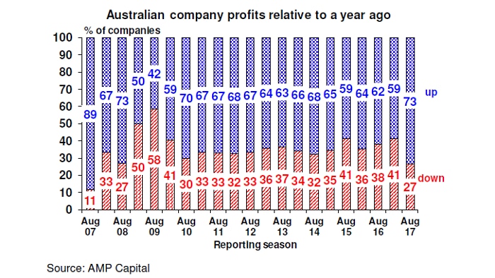A graphic showing full year 2017 profits relative to 2017