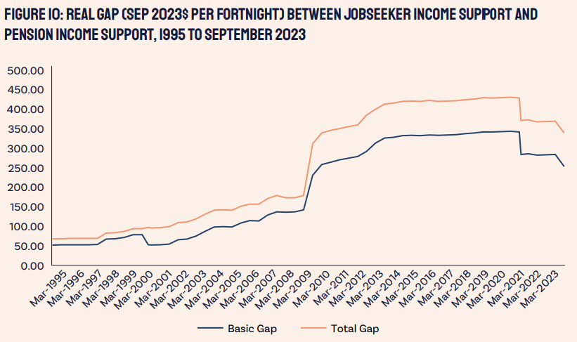 Real gap between Age Pension and JobSeeker