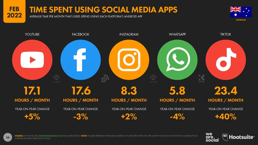An infographic showing time spent using social media apps