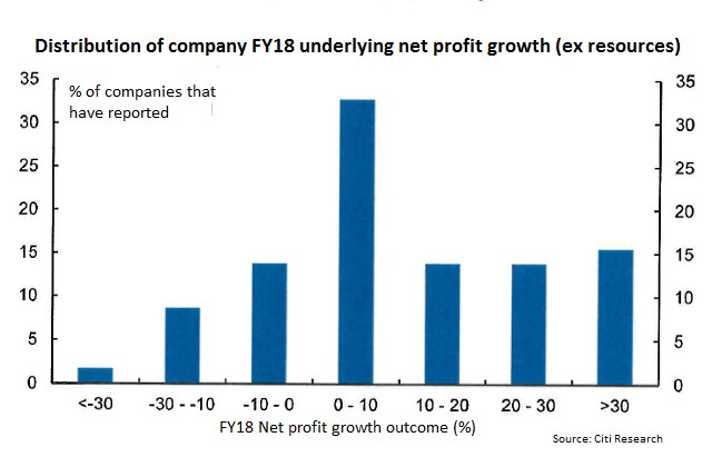 FY18 company profit outcome