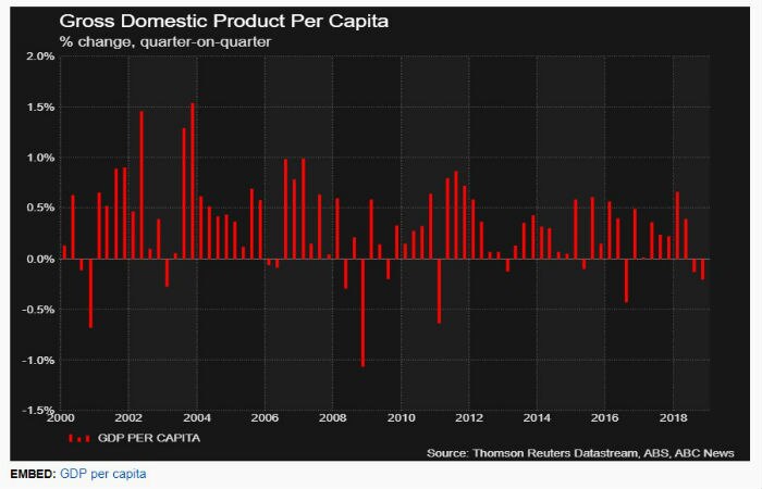 Gross Domestic Product per capita graph