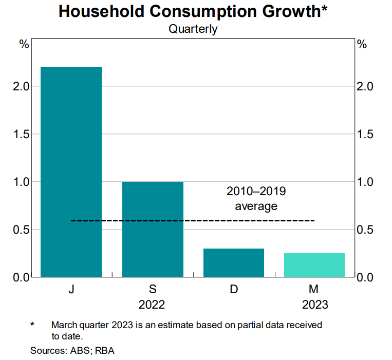The Reserve Bank says household spending growth is slowing as higher interest rates bite.