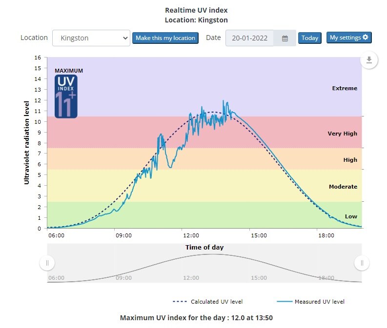 BOM sunburn explainer UV thin cloud 