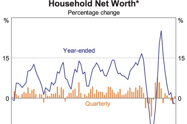 Household Net worth