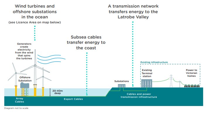 Detailed diagram of the project including turbines, subsea cables and transition networks.