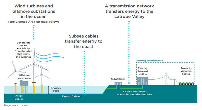 Detailed diagram of the project including turbines, subsea cables and transition networks.