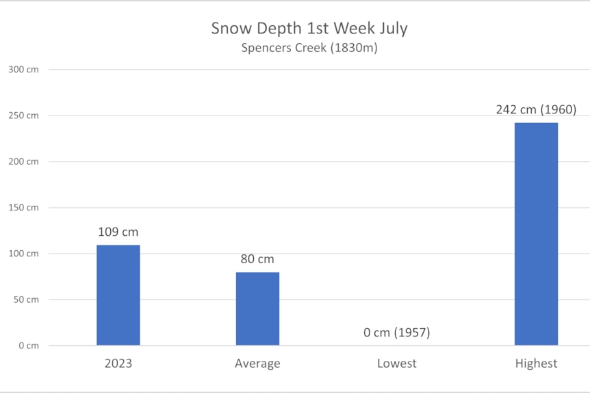 A chart showing the different levels of snowfall over the course of several years, with this year's being much higher