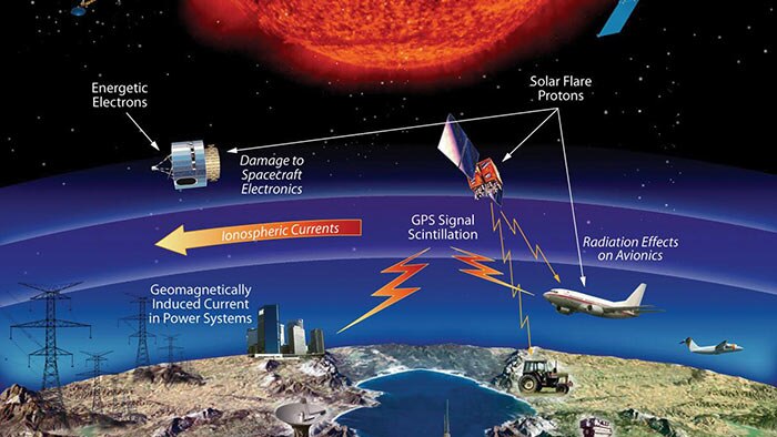 An excerpt from a NASA infographic shows how space weather can affect technological infrastructure.