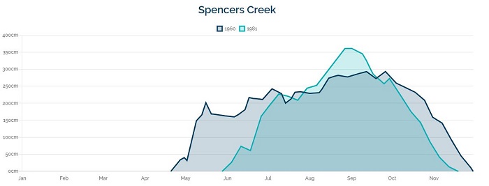 Graph showing 1981 recorded greatest snow depth in Snowy Mountains NSW